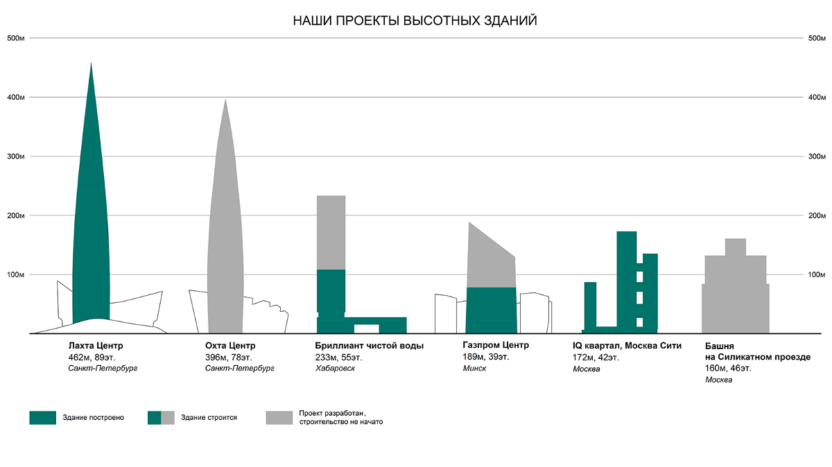 skyscrapers